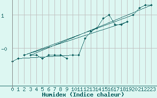 Courbe de l'humidex pour Strasbourg (67)