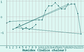 Courbe de l'humidex pour Buffalora