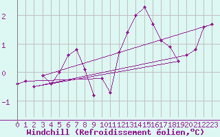 Courbe du refroidissement olien pour Le Havre - Octeville (76)