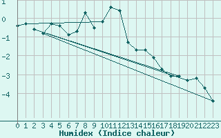 Courbe de l'humidex pour La Dle (Sw)