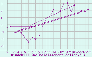 Courbe du refroidissement olien pour Metz (57)