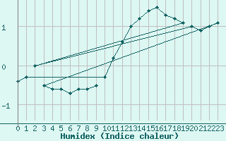 Courbe de l'humidex pour Reims-Prunay (51)