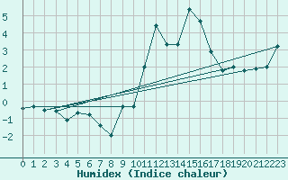 Courbe de l'humidex pour Soria (Esp)