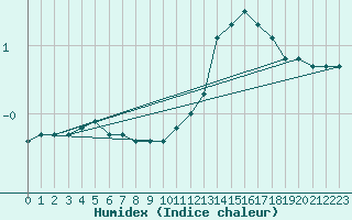 Courbe de l'humidex pour Mcon (71)