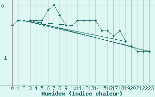 Courbe de l'humidex pour Marienberg