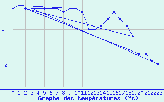 Courbe de tempratures pour Suomussalmi Pesio