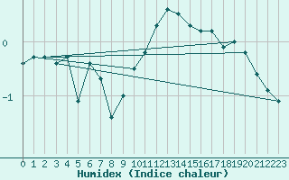 Courbe de l'humidex pour Deidenberg (Be)