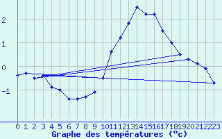 Courbe de tempratures pour Mont-Saint-Vincent (71)