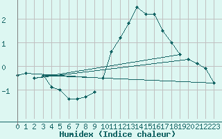 Courbe de l'humidex pour Mont-Saint-Vincent (71)