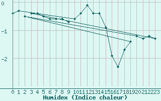 Courbe de l'humidex pour Sulejow