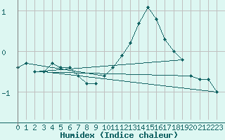 Courbe de l'humidex pour Cham