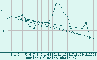 Courbe de l'humidex pour Villars-Tiercelin