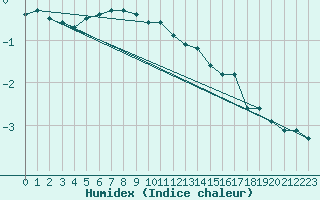 Courbe de l'humidex pour Ahtari