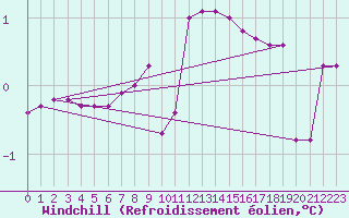 Courbe du refroidissement olien pour Constance (All)