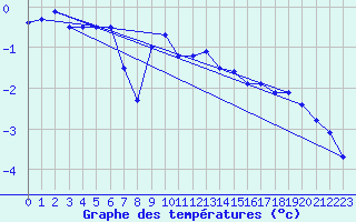 Courbe de tempratures pour Blatten