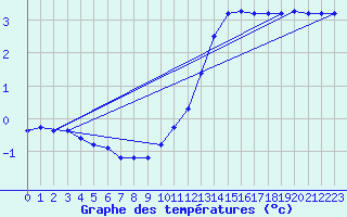 Courbe de tempratures pour Saffr (44)