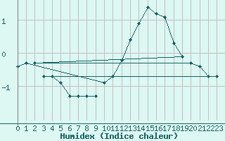 Courbe de l'humidex pour Villarzel (Sw)