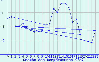 Courbe de tempratures pour La Fretaz (Sw)