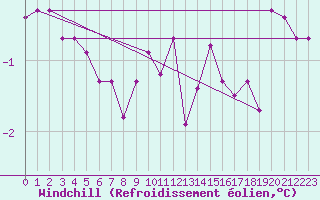 Courbe du refroidissement olien pour Villarzel (Sw)