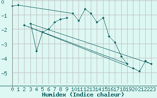 Courbe de l'humidex pour Grchen