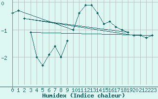 Courbe de l'humidex pour Coburg