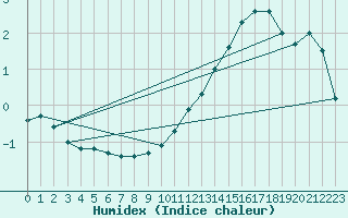 Courbe de l'humidex pour Sorcy-Bauthmont (08)