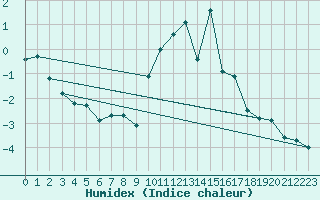 Courbe de l'humidex pour Arvieux (05)