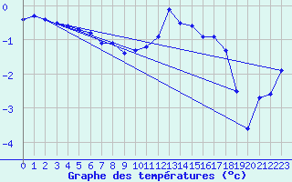 Courbe de tempratures pour Jarnages (23)