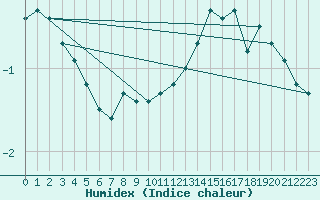 Courbe de l'humidex pour Kleiner Feldberg / Taunus