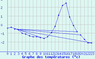 Courbe de tempratures pour Avril (54)