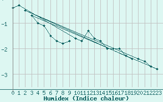 Courbe de l'humidex pour Pribyslav