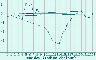 Courbe de l'humidex pour Mehamn