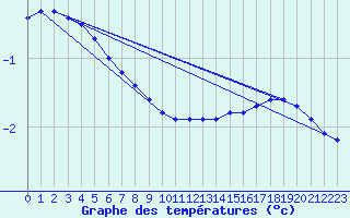 Courbe de tempratures pour Kuusamo Rukatunturi