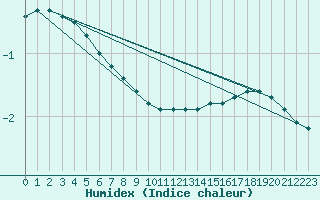 Courbe de l'humidex pour Kuusamo Rukatunturi