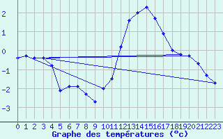 Courbe de tempratures pour Dole-Tavaux (39)