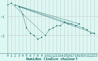 Courbe de l'humidex pour Hoherodskopf-Vogelsberg