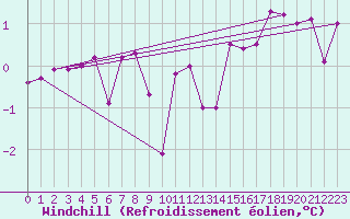 Courbe du refroidissement olien pour Colmar (68)