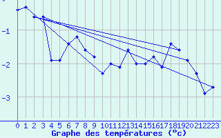 Courbe de tempratures pour Andermatt