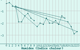 Courbe de l'humidex pour Andermatt