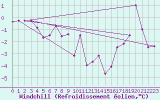 Courbe du refroidissement olien pour Chaumont (Sw)