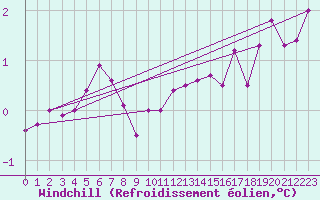 Courbe du refroidissement olien pour Mona