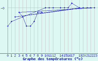 Courbe de tempratures pour Bramon