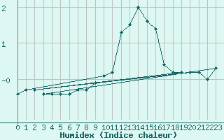 Courbe de l'humidex pour Neuchatel (Sw)