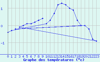 Courbe de tempratures pour Creil (60)