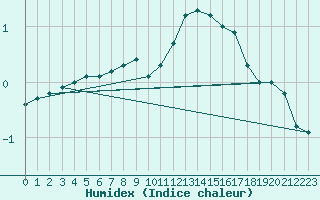 Courbe de l'humidex pour Creil (60)