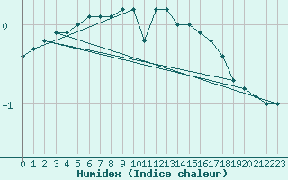 Courbe de l'humidex pour Chopok