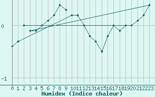 Courbe de l'humidex pour Hammer Odde