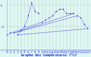 Courbe de tempratures pour Pernaja Orrengrund