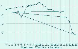 Courbe de l'humidex pour Harzgerode