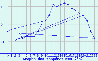 Courbe de tempratures pour Wunsiedel Schonbrun